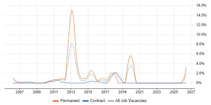 Commercial Awareness job vacancy trend in Staines