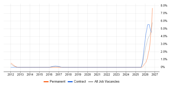 Community of Practice job vacancy trend in Staines