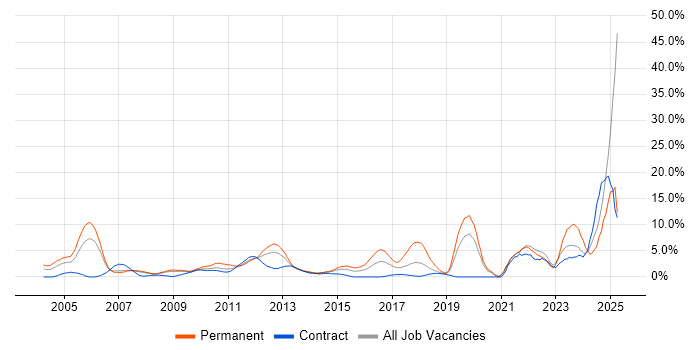 Job vacancy trend for Computer Science Degree in Staines Job vacancy trend for Computer Science Degree in Staines