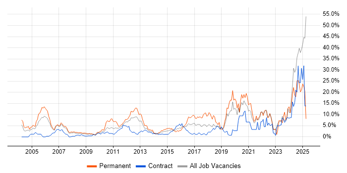 Job vacancy trend for Computer Science in Staines Job vacancy trend for Computer Science in Staines