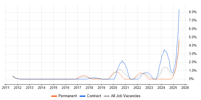 Job vacancy trend for Computer Vision in Staines