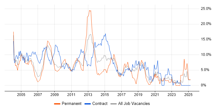 Job vacancy trend for Consultant in Staines Job vacancy trend for Consultant in Staines