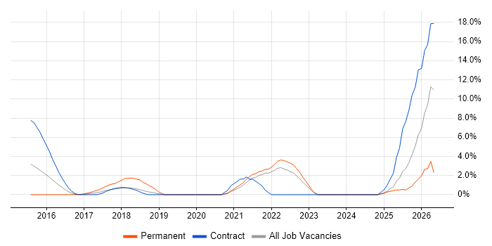 Containerisation job vacancy trend in Staines