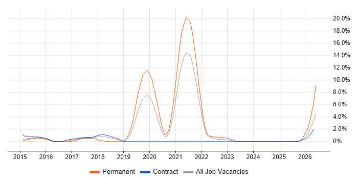 Continuous Delivery job vacancy trend in Staines