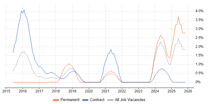 Continuous Deployment job vacancy trend in Staines