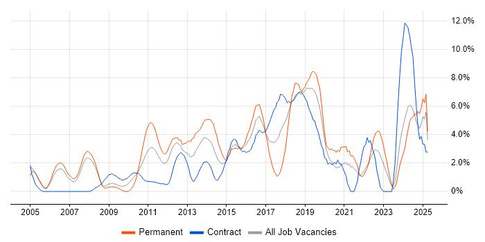 Job vacancy trend for Continuous Improvement in Staines