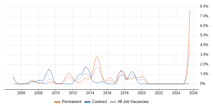 Job vacancy trend for Contract Negotiation in Staines