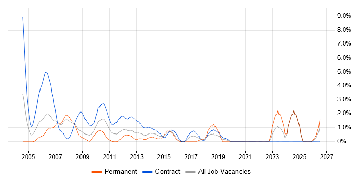 Coordinator job vacancy trend in Staines