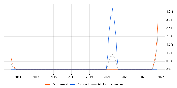 Cost-Benefit Analysis job vacancy trend in Staines