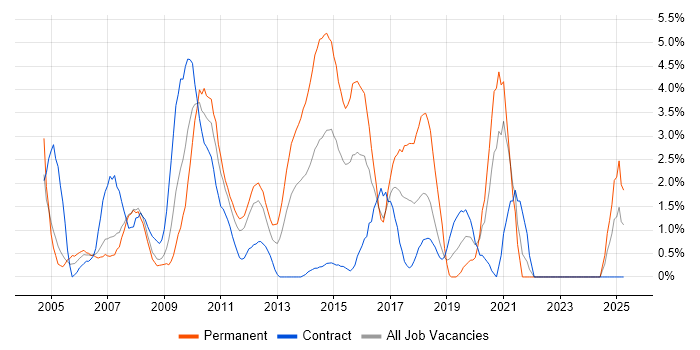 Job vacancy trend for C# Developer in Staines
