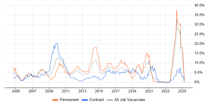 Job vacancy trend for C# in Staines