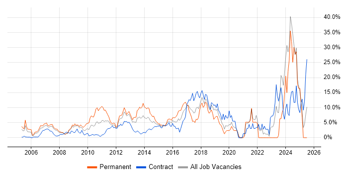 Job vacancy trend for CSS in Staines Job vacancy trend for CSS in Staines