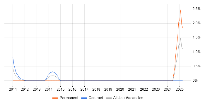 Job vacancy trend for Customer Experience Analyst in Staines