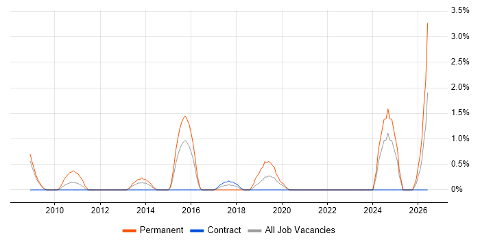 Customer Retention job vacancy trend in Staines