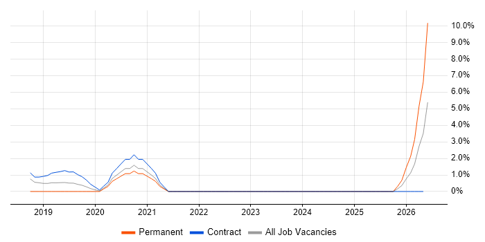 Cyber Essentials job vacancy trend in Staines