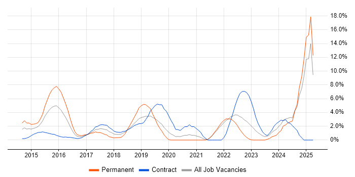 Job vacancy trend for Cybersecurity in Staines