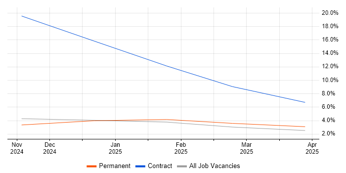 Job vacancy trend for Cypress.io in Staines