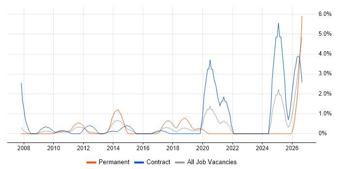 Dashboard Development job vacancy trend in Staines