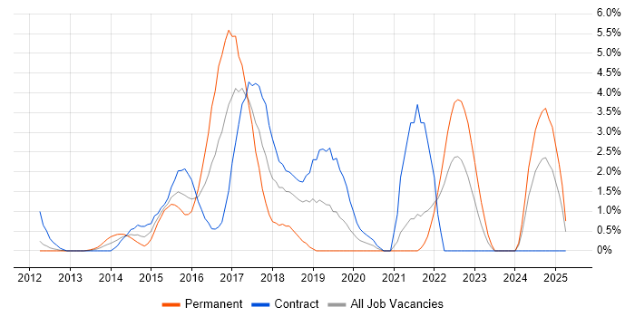 Job vacancy trend for Data Analytics in Staines Job vacancy trend for Data Analytics in Staines