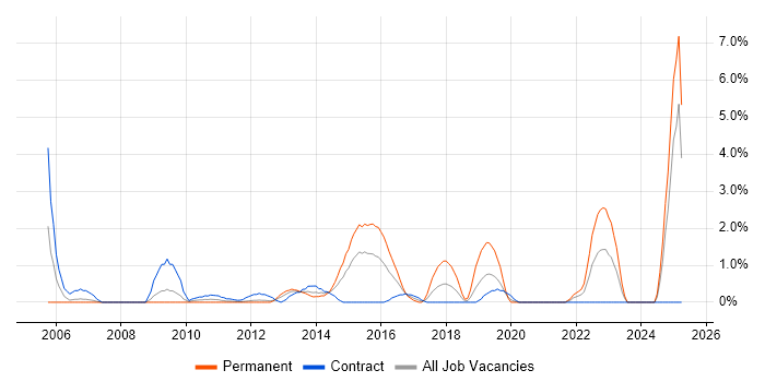 Job vacancy trend for Data Architecture in Staines