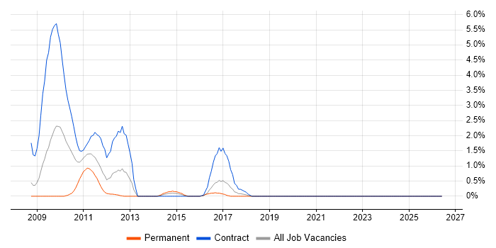 Data Design job vacancy trend in Staines