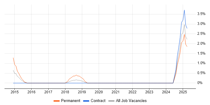 Job vacancy trend for Data-Driven Decision Making in Staines