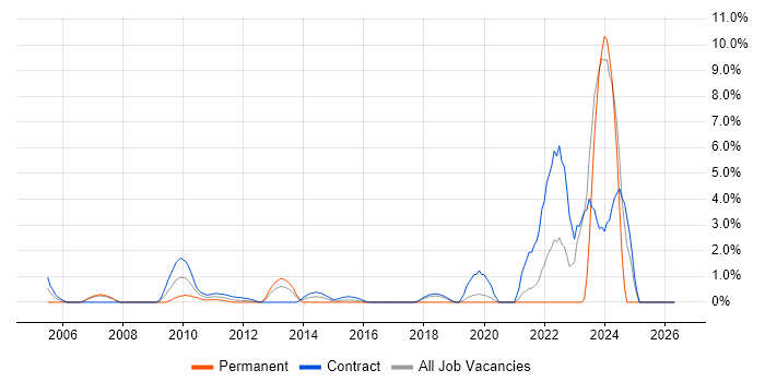 Data Extraction job vacancy trend in Staines