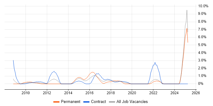 Job vacancy trend for Data Governance in Staines