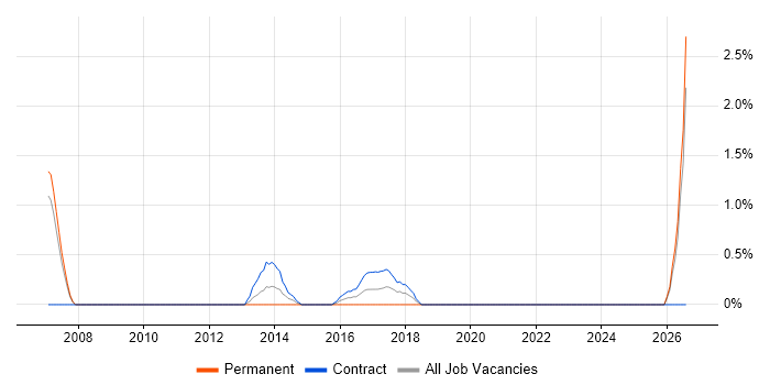 Data Insight Analyst job vacancy trend in Staines