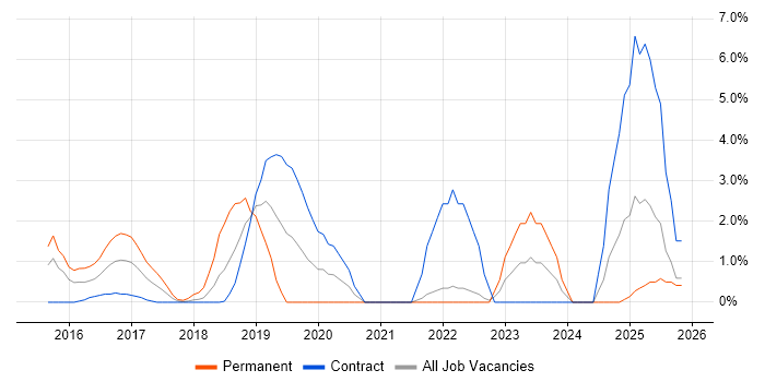 Data Lake job vacancy trend in Staines