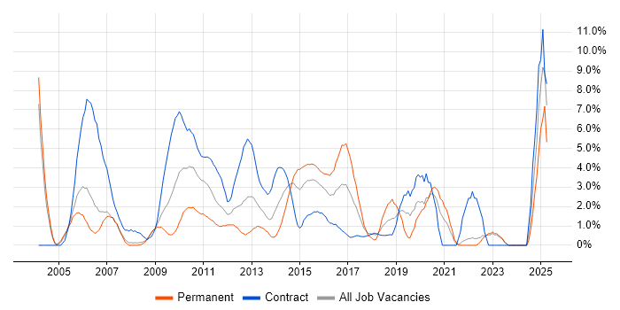 Job vacancy trend for Data Modelling in Staines