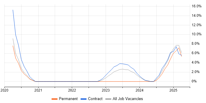 Job vacancy trend for Data Pipeline in Staines