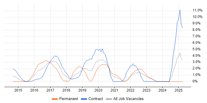Job vacancy trend for Data Science in Staines Job vacancy trend for Data Science in Staines