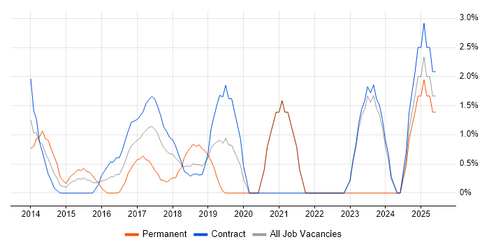 Job vacancy trend for Data Visualisation in Staines
