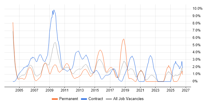 Data Warehouse job vacancy trend in Staines