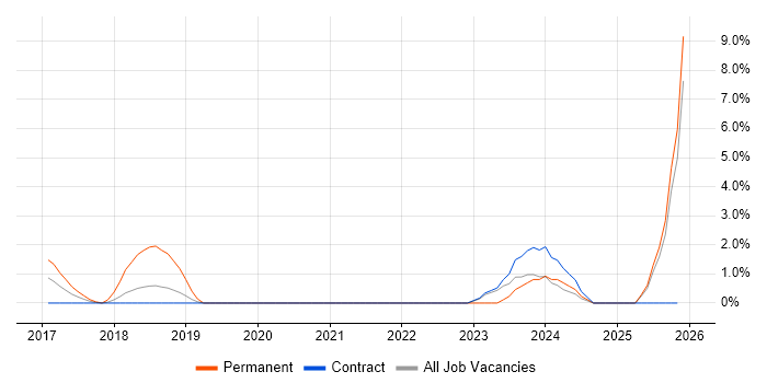 DBS Check job vacancy trend in Staines