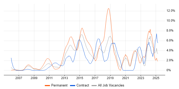 Job vacancy trend for Decision-Making in Staines