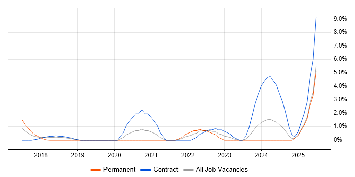 Job vacancy trend for Deep Learning in Staines Job vacancy trend for Deep Learning in Staines