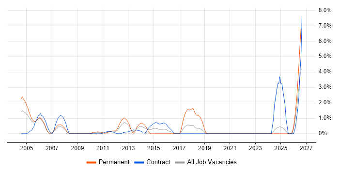 Defect Tracking job vacancy trend in Staines