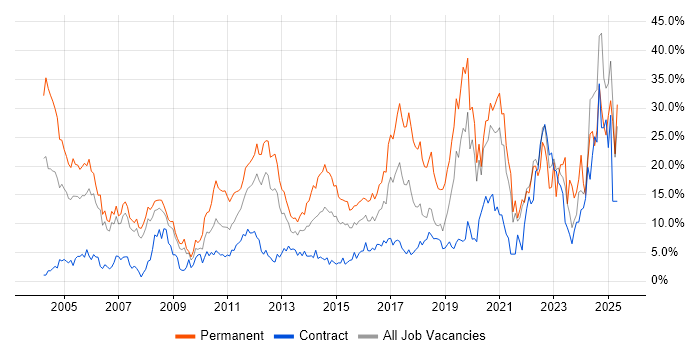Job vacancy trend for Degree in Staines Job vacancy trend for Degree in Staines