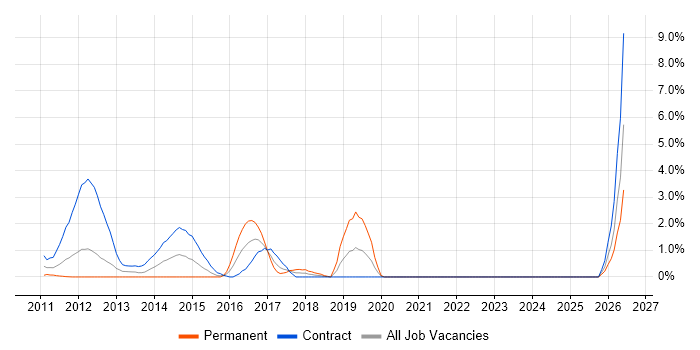 Demand Management job vacancy trend in Staines