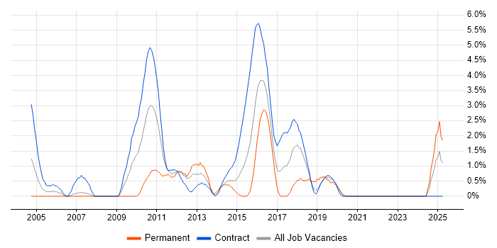 Job vacancy trend for Deployment Automation in Staines