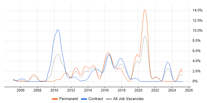 Job vacancy trend for Design Patterns in Staines