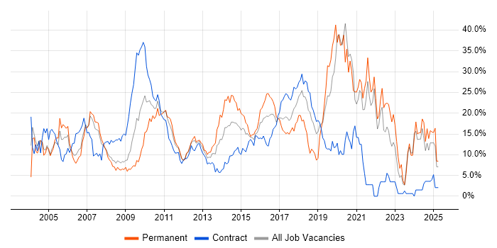 Job vacancy trend for Developer in Staines