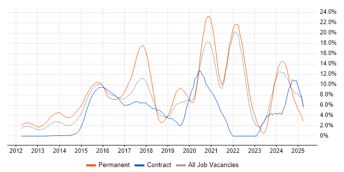 Job vacancy trend for DevOps in Staines