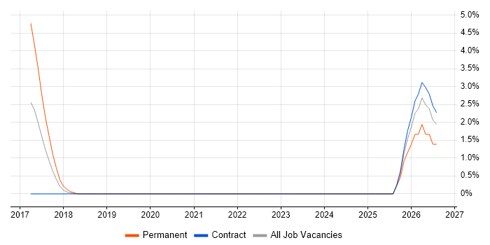 Digital Innovation job vacancy trend in Staines