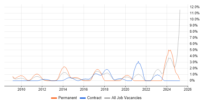 Job vacancy trend for Digital Marketing in Staines Job vacancy trend for Digital Marketing in Staines
