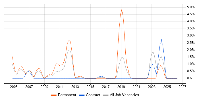 Digital Media job vacancy trend in Staines