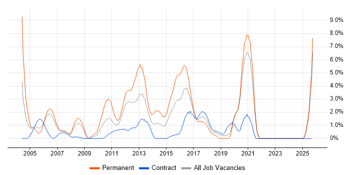 Disaster Recovery job vacancy trend in Staines