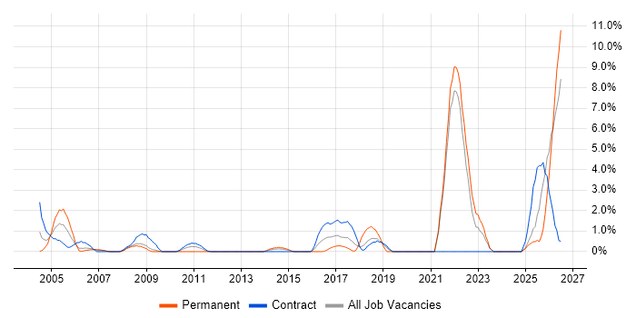 Distributed Systems job vacancy trend in Staines